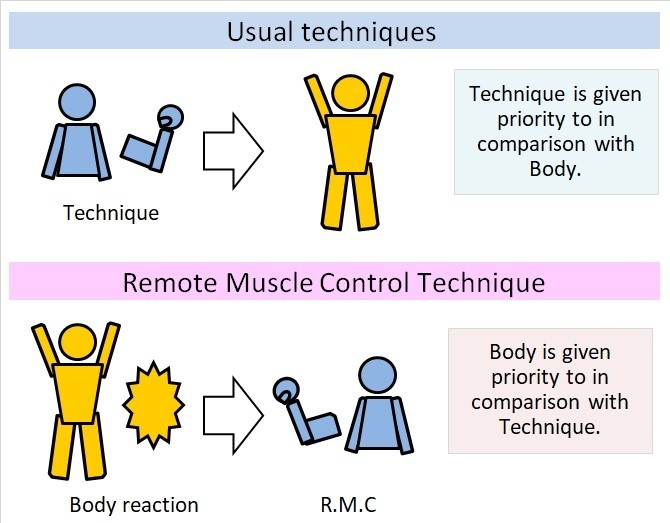 筋肉の過剰反応をコントロールするr M C Remote Muscle Control Technique