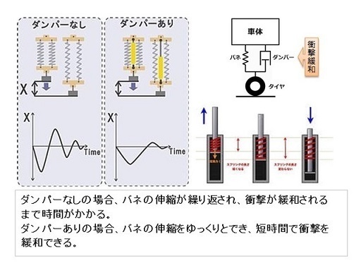 仙骨のダンパー作用