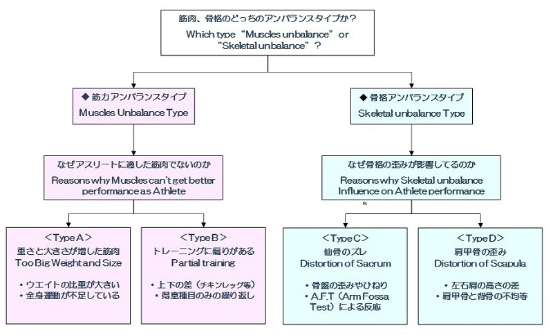 スポーツのアンバランスタイプ