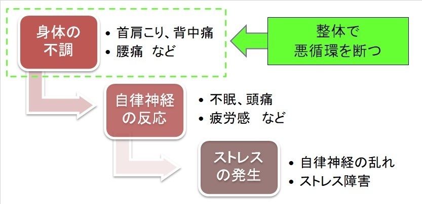 自律神経を回復させる整体
