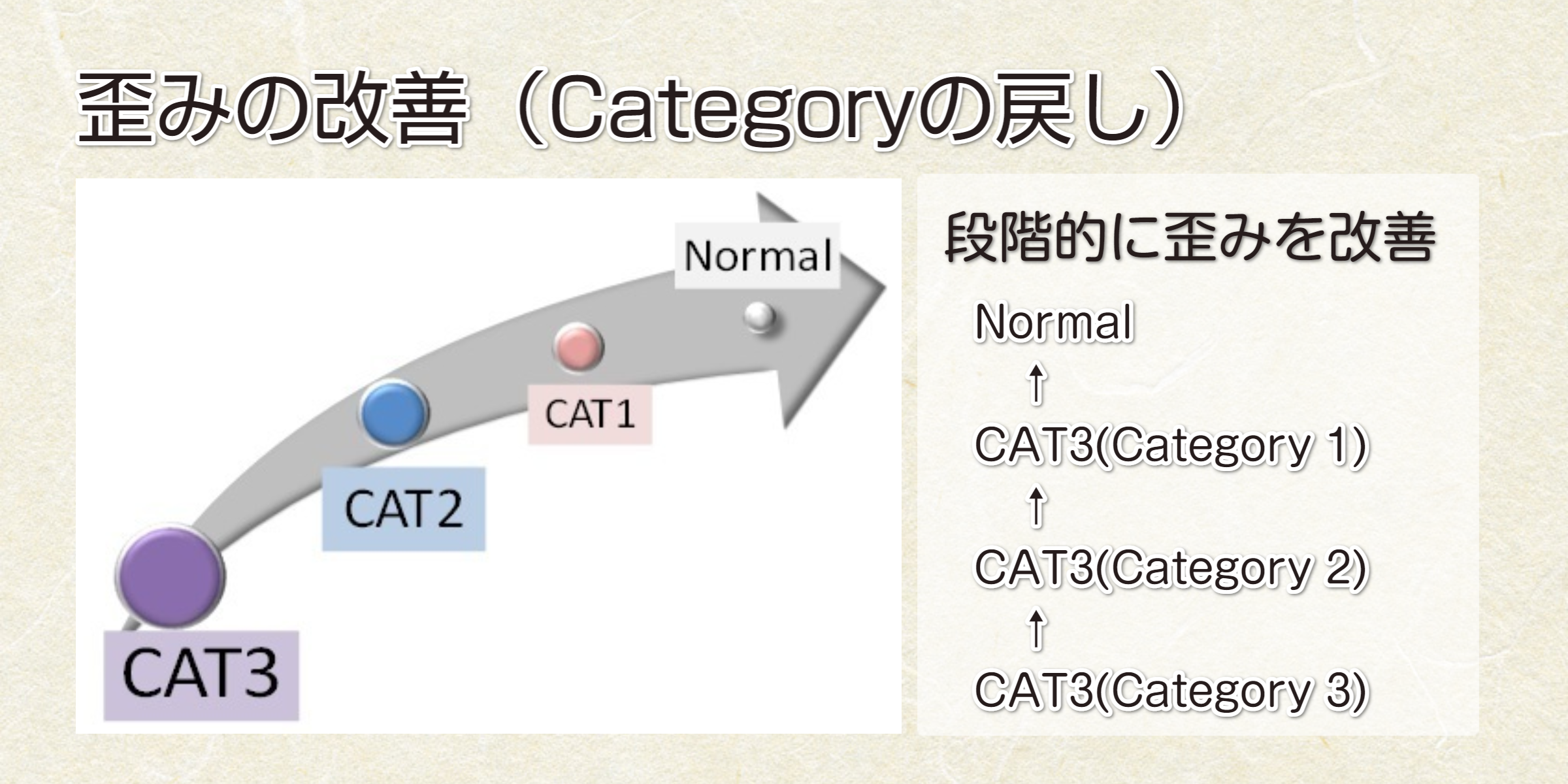 歪みの改善