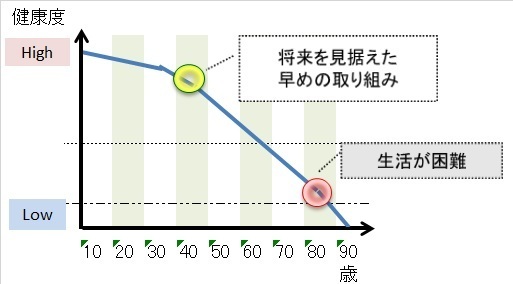 老化に反抗する図