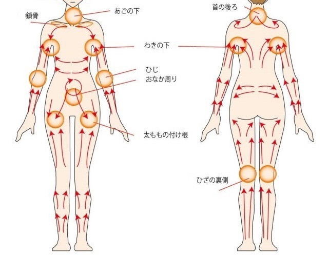 lymph drainage