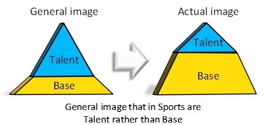 スポーツは才能より基礎