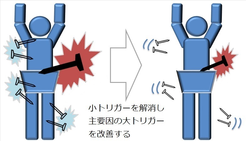 大小トリガーの混在