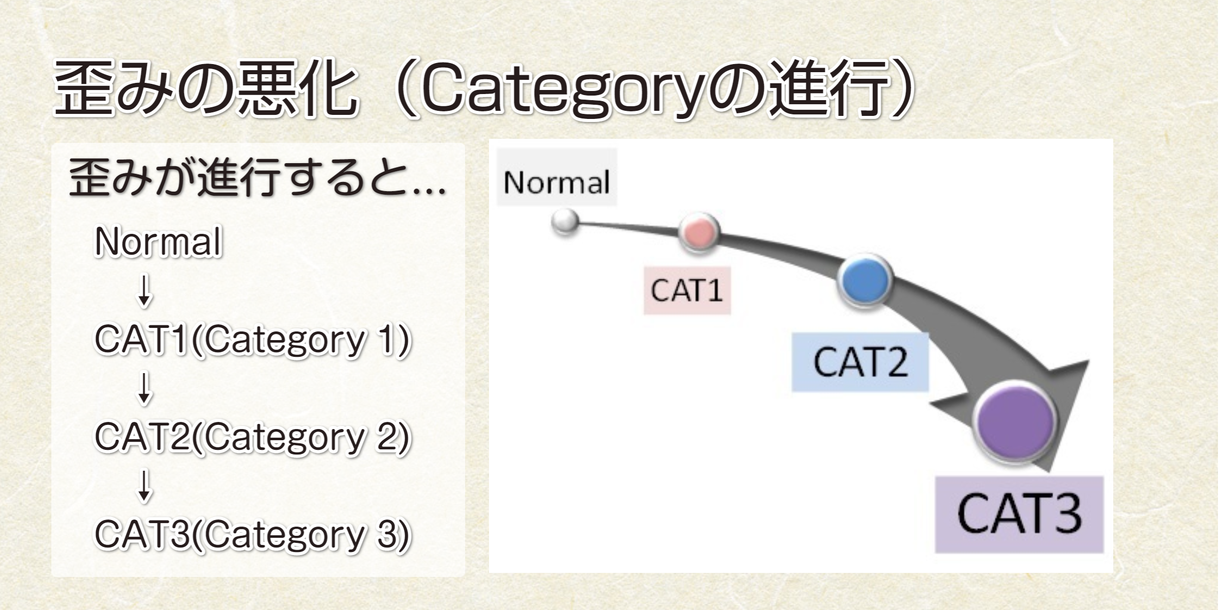 歪みの悪化